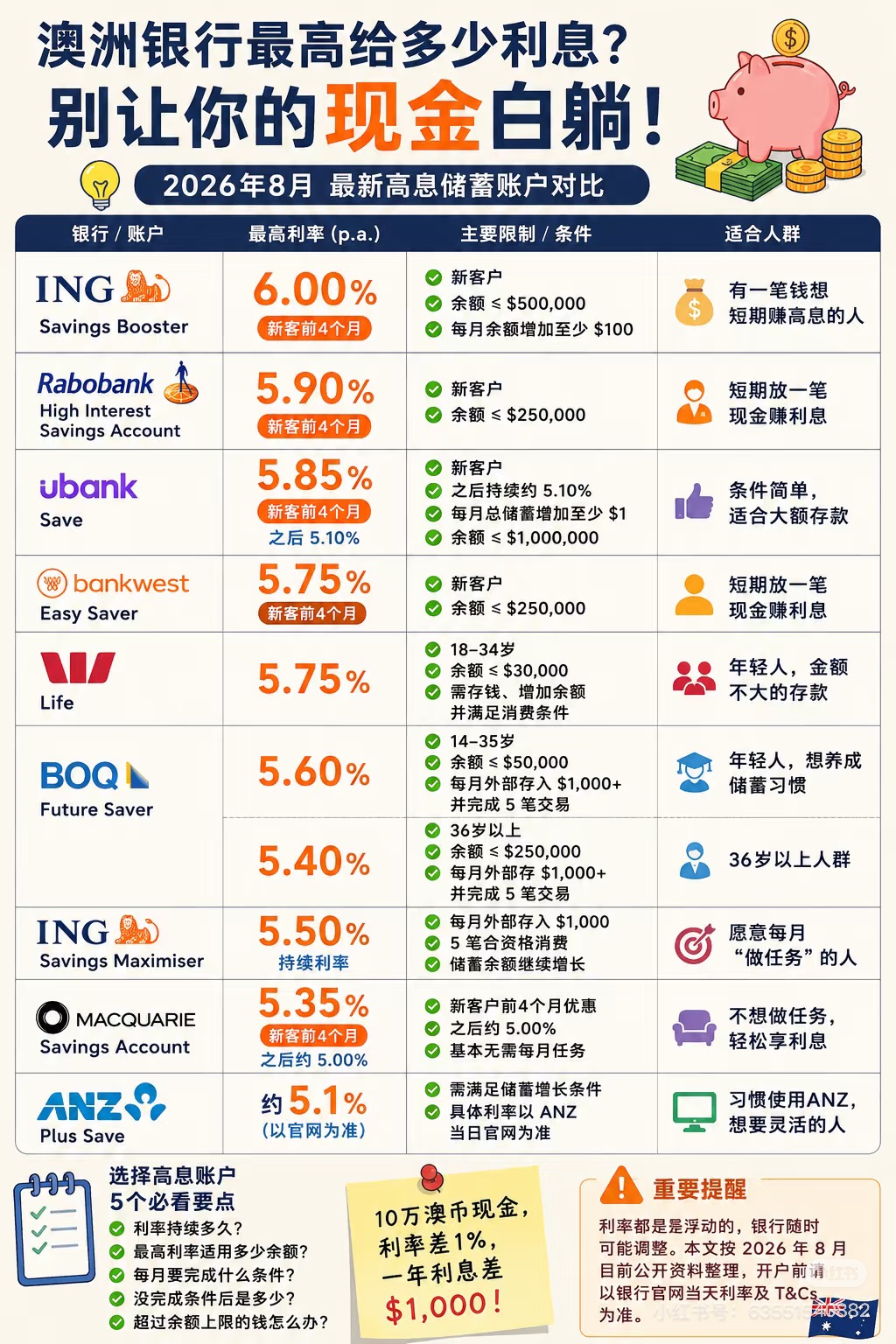 2026年8月澳洲高息储蓄账户利率与条件对比图